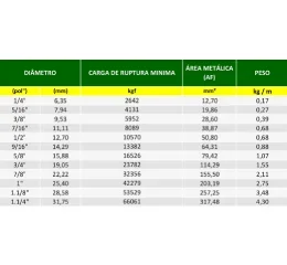 Cabo de Aço Resistente à Rotação